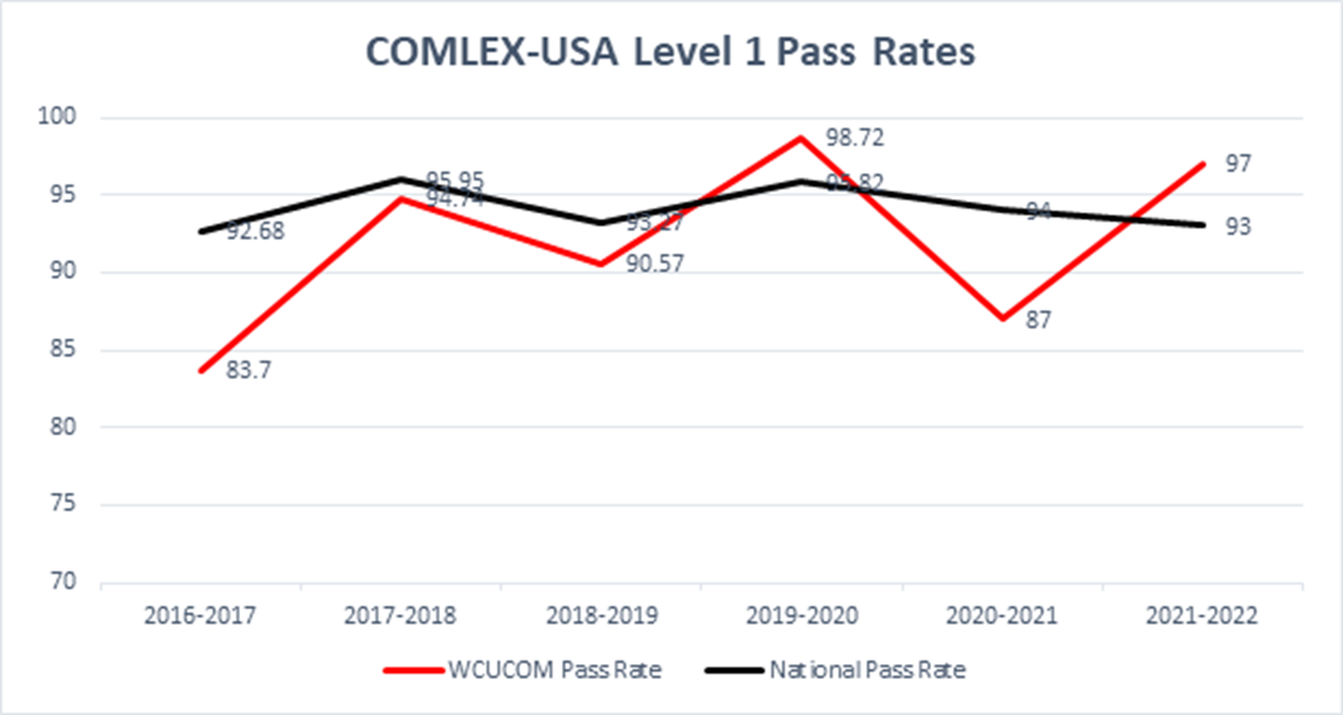  comlex-1-first-time-pass-rate=
